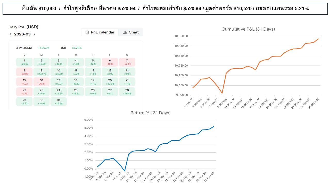 ผลการเทรดเดือนมีนาคม 2026: กำไรสะสม +520.94 ดอลลาร์ (+5.21%) มูลค่าพอร์ตรวม 10,520 ดอลลาร์ พร้อมปฏิทินกำไรรายวัน
