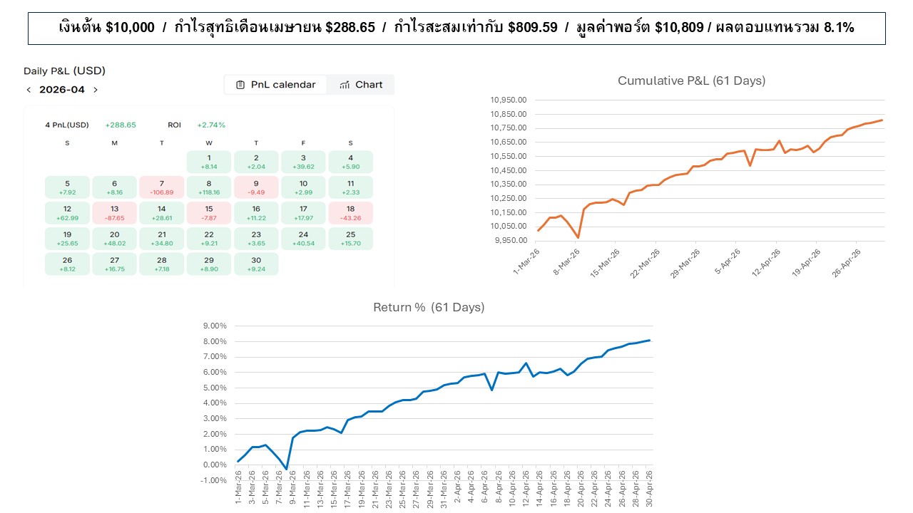 ผลการเทรดเดือนเมษายน 2026: กำไรสะสม +809.59 ดอลลาร์ (+8.10%) มูลค่าพอร์ตรวม 10,809 ดอลลาร์ พร้อมปฏิทินกำไรรายวัน