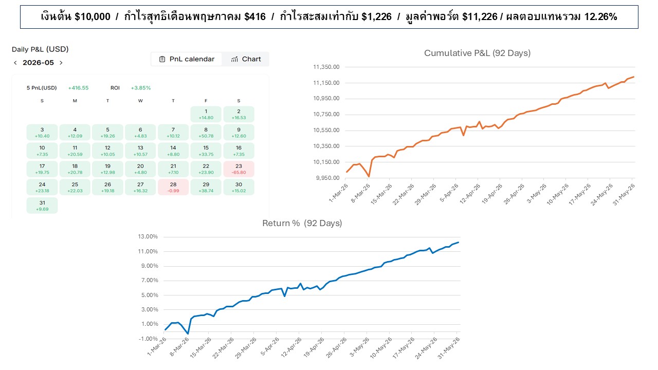 ผลการเทรดเดือนพฤษภาคม 2026: กำไรสะสม +1,226 ดอลลาร์ (+12.26%) มูลค่าพอร์ตรวม 11,226 ดอลลาร์ พร้อมปฏิทินกำไรรายวัน