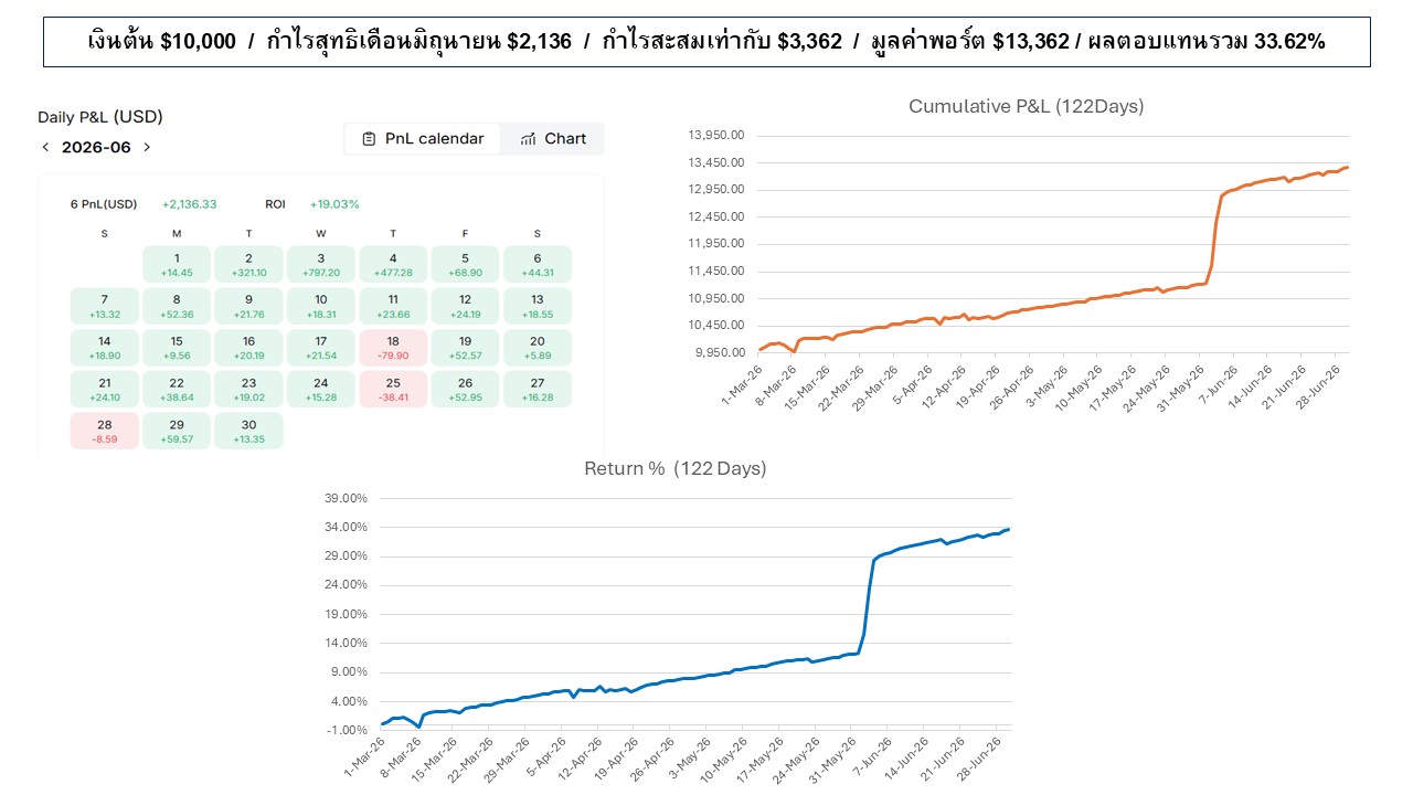 ผลการเทรดเดือนมิถุนายน 2026: กำไรสะสม +3,362 ดอลลาร์ (+33.62%) มูลค่าพอร์ตรวม 13,362 ดอลลาร์ พร้อมปฏิทินกำไรรายวัน