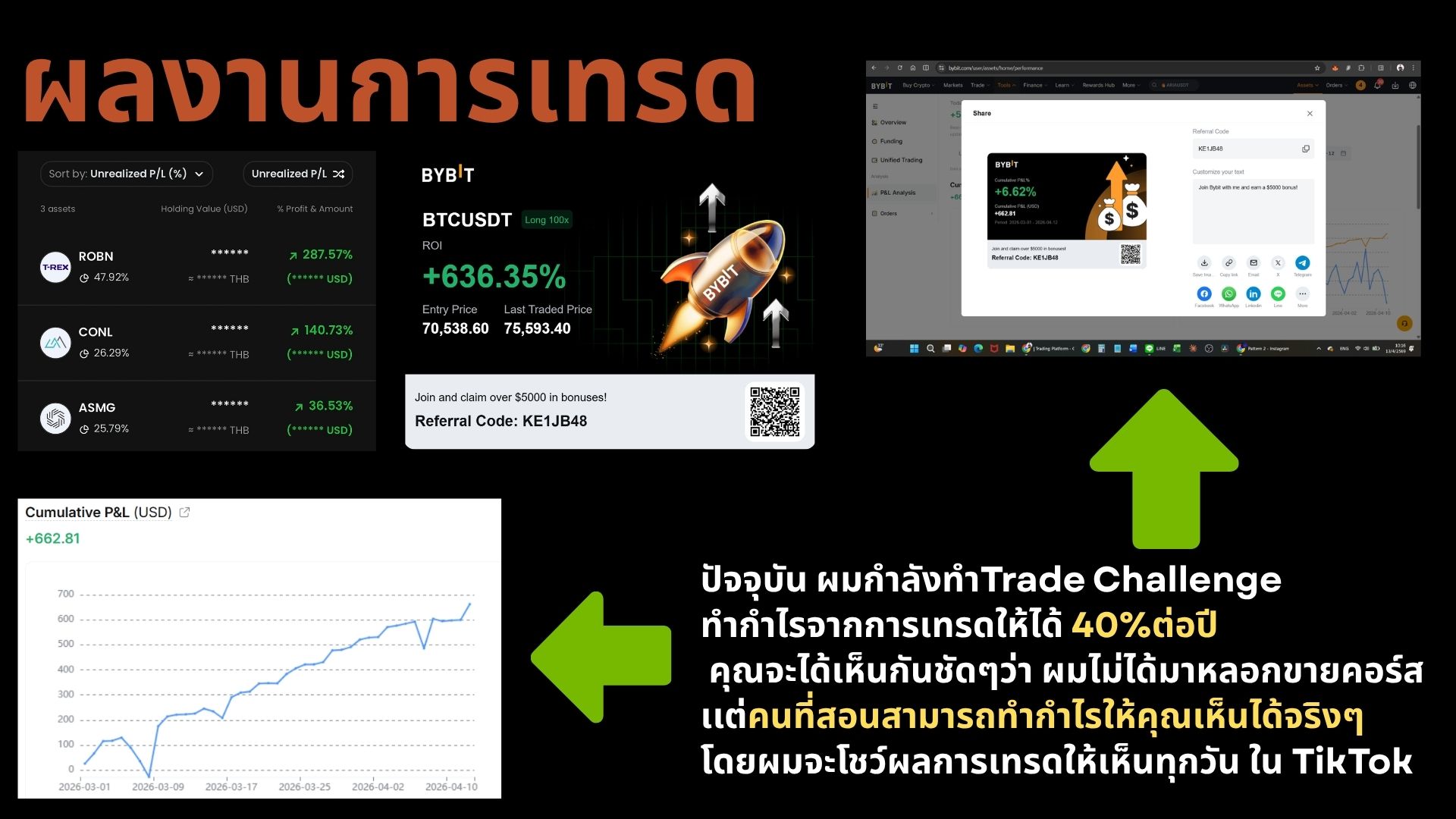 ผลงานการเทรดจริงของผู้สอน: ROI +636% บน Bybit, กราฟกำไรสะสม +662 และ Trade Challenge เป้าหมายกำไร 40% ต่อปี